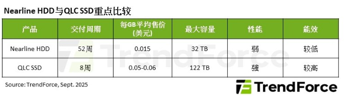 AI�������������洢Σ��������Ӳ��ȱ�������2026��QLC SSD����