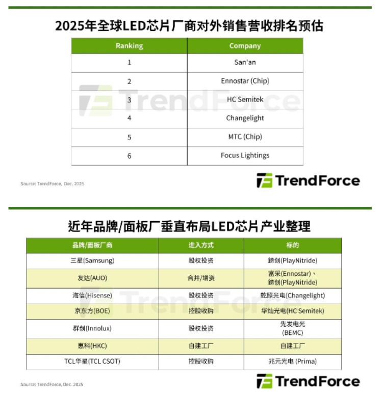 ����ͷ��ֱ��������һ�ǣ�TCL�����չ���Ԫ����Micro/Mini LED����