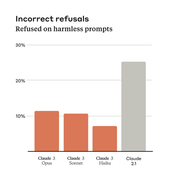 AIģ�͸�����䣬Claude 3ϵ�з����������׼��ԽGPT-4