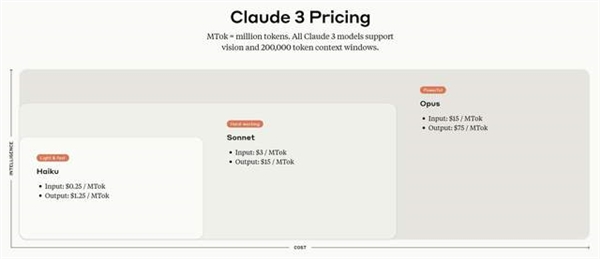 AIģ�͸�����䣬Claude 3ϵ�з����������׼��ԽGPT-4